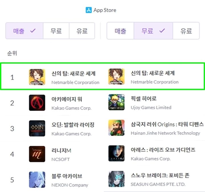 넷마블 신작 수집형 애니메이션 RPG(역할수행게임) '신의 탑: 새로운 세계'가 출시 하루 만에 한국 애플 앱스토어 매출·인기 1위, 구글 플레이 인기 1위를 동시 차지했다.(사진=넷마블) *재판매 및 DB 금지