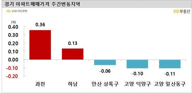 경기 아파트 매매가격 주간변동지역. (자료=KB부동산 제공) *재판매 및 DB 금지