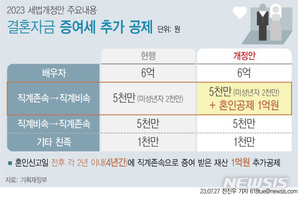 [서울=뉴시스] 27일 기획재정부가 발표한 '2023년 세법개정안'에 따르면 정부는 신혼부부의 결혼자금 증여세 세액공제를 1억5000만원까지 확대한다. 혼인신고일 전후 부모에게 받는 전세자금 등에 대한 세부담을 완화하려는 조치다. (그래픽=전진우 기자) 618tue@newsis.com