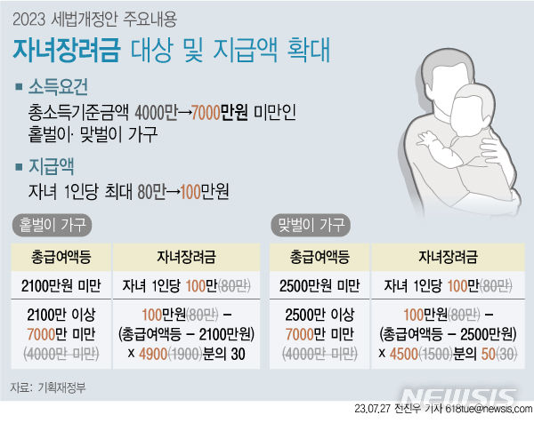 [서울=뉴시스] 27일 기획재정부가 발표한 '2023년 세법개정안'에 따르면 정부가 저소득층의 자녀 양육부담을 줄여주는 자녀장려금의 최대 지급액을 100만원으로 인상한다. 소득요건도 부부의 연간 소득 7000만원 선으로 확대한다. (그래픽=전진우 기자) 618tue@newsis.com