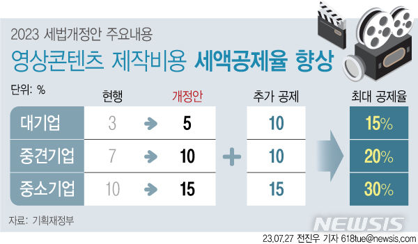 [서울=뉴시스] 27일 기획재정부가 발표한 '2023년 세법개정안'에 따르면 정부는 K-콘텐츠 산업의 글로벌 경쟁력을 확보하기 위해 영상 콘텐츠 제작 비용에 대한 세액공제율을 최대 30%까지 확대하기로 했다. (그래픽=전진우 기자)  618tue@newsis.com