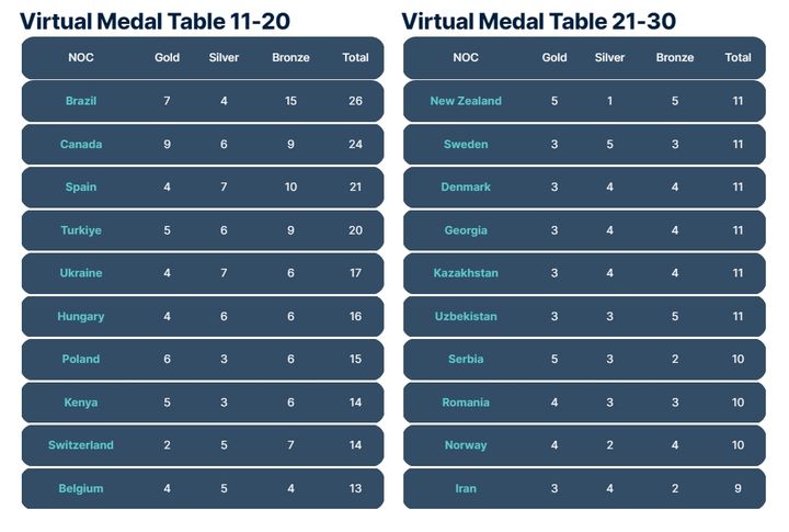 [서울=뉴시스] 미국 닐슨 산하 데이터 분석 업체인 그레이스노트가 2024 파리 올림픽에서 한국이 메달 29개를 수확해 메달 개수 순위에서 10위를 차지할 것으로 전망했다. (사진 = 그레이스노트 홈페이지 캡처)&nbsp; *재판매 및 DB 금지