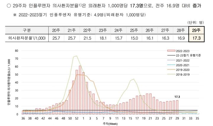 [세종=뉴시스] 27일 질병관리청의 '2023년도 감염병 표본감시 주간소식지'를 보면 올해 29주차(7월16~22일) 독감 의사환자분율은 외래 1000명당 17.3명이다. 이는 전주(16.9명) 대비 높아진 것으로 4주 연속 증가세다. (자료=질병관리청 감염병 표본감시 주간소식지 갈무리). 2023.07.27. photo@newsis.com   *재판매 및 DB 금지