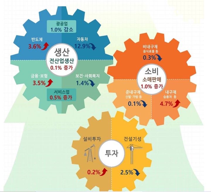 [세종=뉴시스] 2023년 6월 산업활동동향. (자료 = 통계청 제공) 2023.07.28.  *재판매 및 DB 금지