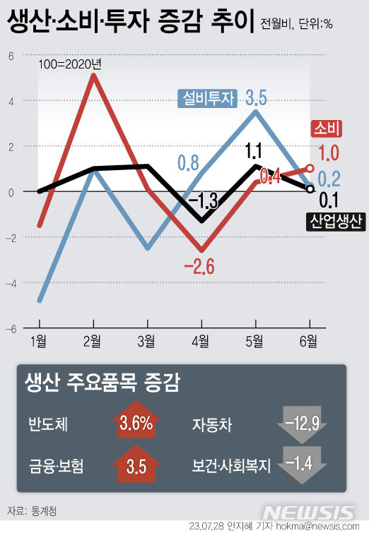 [서울=뉴시스] 지난달 국내 산업생산, 소비, 투자가 모두 증가하며, 두 달 연속 '트리플 상승'을 보였다. 산업활동 지표가 2개월 연속 일제히 늘어난 것은 2018년 이후 5년4개월 만이다. (그래픽=안지혜 기자)  hokma@newsis.com