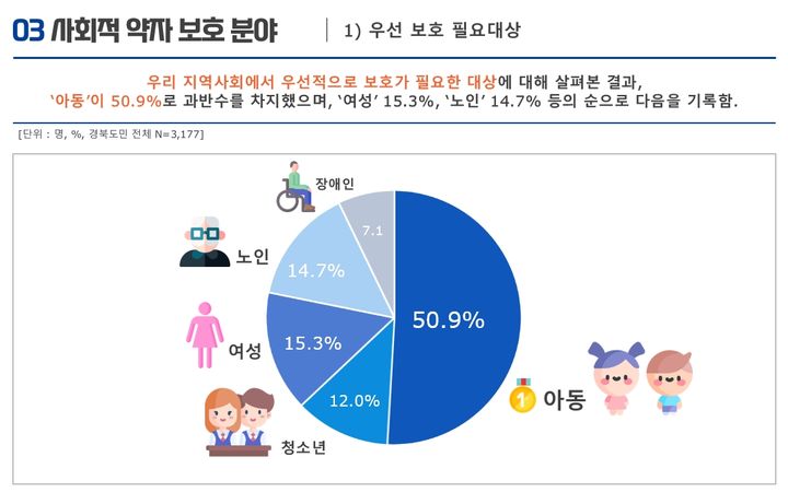 [안동=뉴시스] 자치경찰 도민체감 인지도 설문조사 결과 (그래픽=경북도 제공) 2023.07.28 *재판매 및 DB 금지