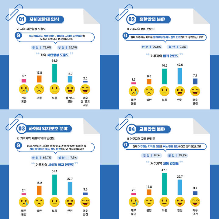 [안동=뉴시스] 자치경찰 도민체감 인지도 설문조사 결과 (그래픽=경북도 제공) 2023.07.28 *재판매 및 DB 금지