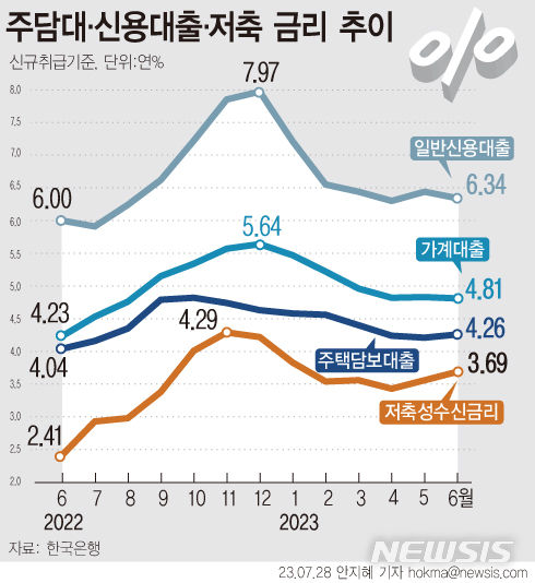 [그래픽=뉴시스] 예금은행 가중평균금리.