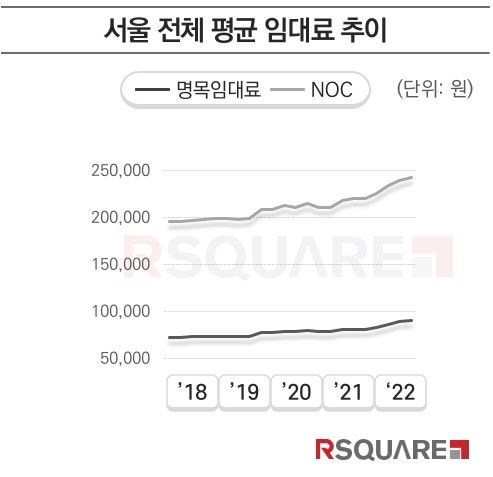 해 서울 오피스 임대료가 전년 동기 대비 11.17% 오른 것으로 나타났다. (자료=알스퀘어 제공) *재판매 및 DB 금지