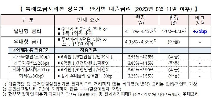 [서울=뉴시스]오는 8월11일 대출신청분부터 적용되는 특례보금자리론 상품별·만기별 대출금리. (자료=주택금융공사 제공) *재판매 및 DB 금지