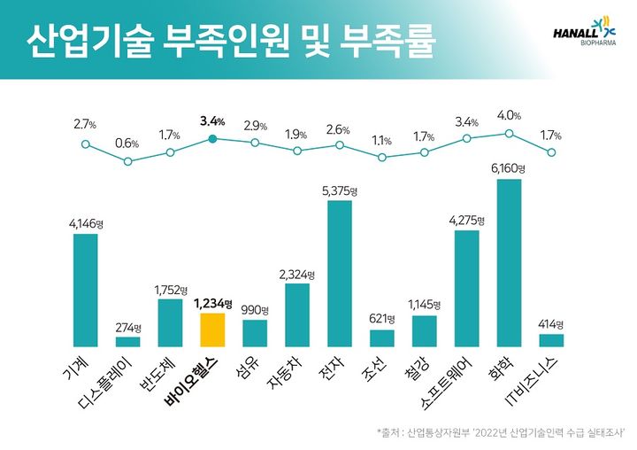 [서울=뉴시스] 산업통상자원부 '2022년 산업기술인력 수급 실태조사' (사진=한올바이오파마 제공) 2023.07.28. photo@newsis.com *재판매 및 DB 금지