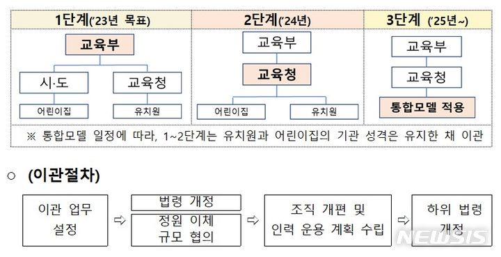 [세종=뉴시스] 정부는 이주호 사회부총리 겸 교육부 장관 주재로 28일 오전 정부서울청사에서 제2차 영유아교육·보육통합추진위원회 회의를 열고 '유보 관리체계 일원화 방안'을 심의했다. 이에 따라 영유아보육법에 따른 만 5세 이하 영유아보육 업무는 복지부·광역시도에서 교육부·시도교육청으로 이관된다. (자료=교육부 제공). 2023.07.28. photo@newsis.com