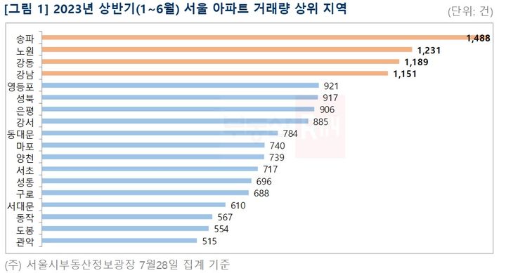 서울 아파트 거래량. (자료=부동산R114 제공) *재판매 및 DB 금지