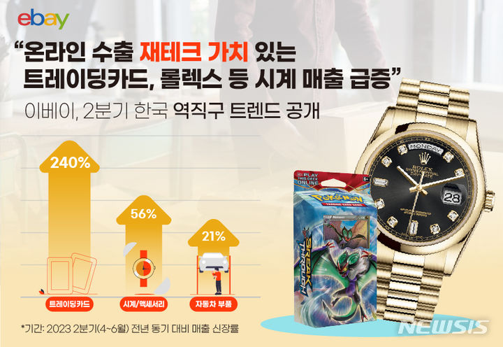 [서울=뉴시스]이베이는 한국 셀러의 트레이딩카드·명품시계·자동차 부품의 2분기 매출이 크게 늘었다고 28일 밝혔다. (사진=이베이 제공)