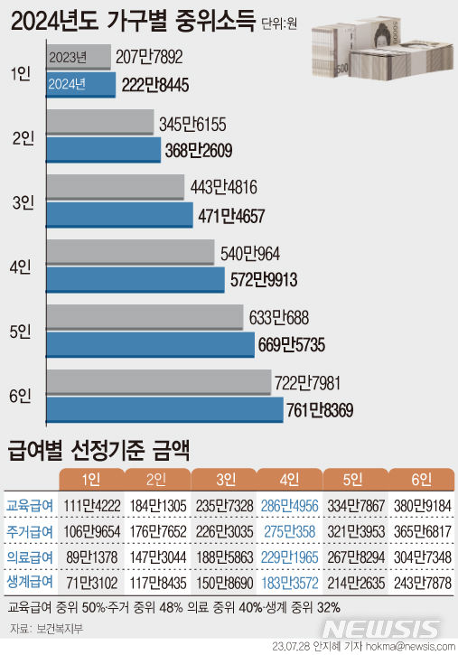 [서울=뉴시스] 각종 정부 부처의 복지사업 기준선이 되는 내년도 '기준 중위소득'이 4인가구 기준 6.09%로 상향 조정됐다. 생계 급여 선정 기준도 7년 만에 기준중위소득 30%에서 32%로 상향됐다. (그래픽=안지혜 기자)  hokma@newsis.com