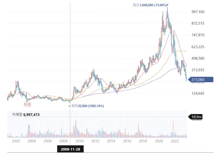 2008년 11월 25일 아이온이 출시된 전후 엔씨소프트 주가. *재판매 및 DB 금지