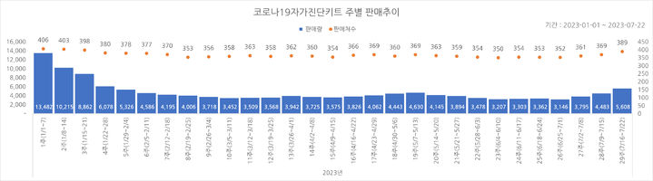 [서울=뉴시스] 29일 약국 데이터 분석 기관인 케어인사이트는 7월 셋째 주(7월 16일~22일) 코로나19 자가진단키트 판매량이 전 주 대비 20.1% 증가한 5608개를 기록했다고 밝혔다. (사진=케어인사이트 제공) 2023.07.29 photo@newsis.com *재판매 및 DB 금지