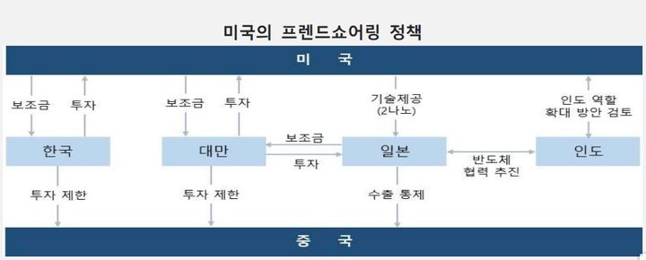 미중 반도체 전쟁…"對中 영향 없지만 장비 수출은 타격"