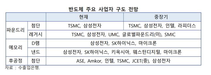 미중 반도체 전쟁…"對中 영향 없지만 장비 수출은 타격"