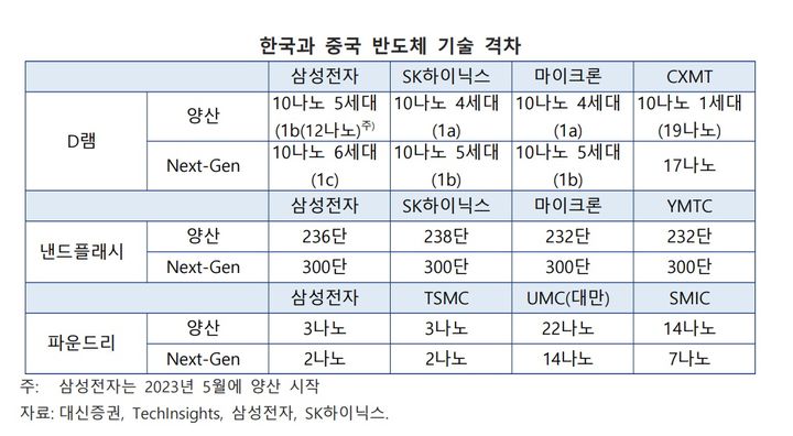 미중 반도체 전쟁…"對中 영향 없지만 장비 수출은 타격"