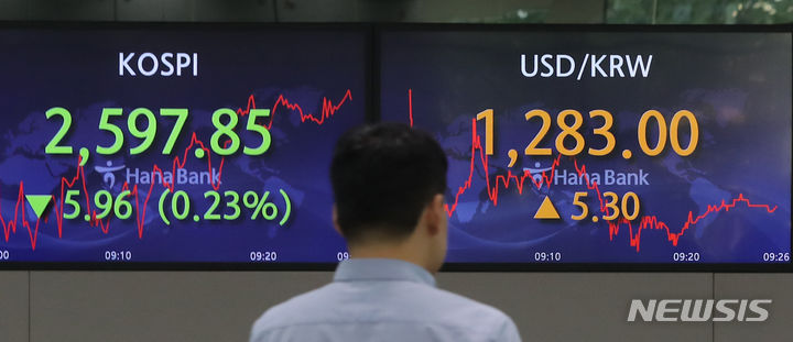 [서울=뉴시스] 김금보 기자 = 28일 서울 중구 하나은행 딜링룸에서 딜러들이 업무를 하고 있다. 이날 코스피는 전 거래일(2603.81)보다 10.14포인트(0.39%) 내린 2593.67에, 코스닥지수는 전 거래일(883.79)보다 3.56포인트(0.40%) 하락한 880.23에 거래를 시작했다. 서울 외환시장에서 원·달러 환율은 전 거래일(1277.7원)보다 7.3원 오른 1285원에 개장했다. 2023.07.28. kgb@newsis.com