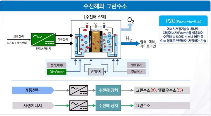 수전해 기반 그린수소 생산 구상도. (사진=충주시 제공) *재판매 및 DB 금지