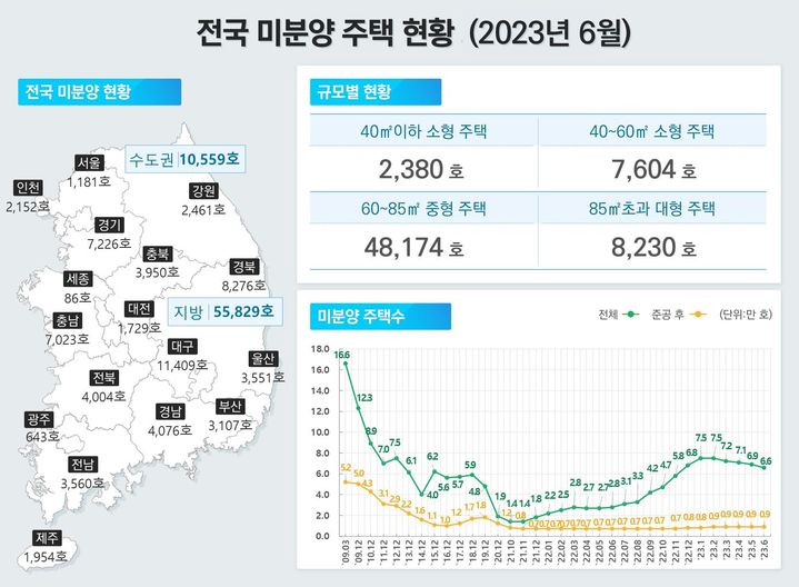 국토부가 발표한 '2023년 6월 주택통계'에 따르면 지난달 말 기준 미분양 주택은 총 6만6388가구로 전월(6만8865가구) 대비 3.6%(2477가구) 감소했다.(자료 제공=국토부)  *재판매 및 DB 금지