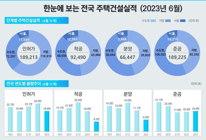 2023년 6월 주택통계에 따르면 6월 누계 주택건설실적은 준공실적 외 인허가·착공·분양 실적이 모두 전년 동기보다 감소했다. 특히 착공 실적은 지난해 같은 시기에 비해 절반 가까이 줄었다.(자료 제공=국토부) *재판매 및 DB 금지