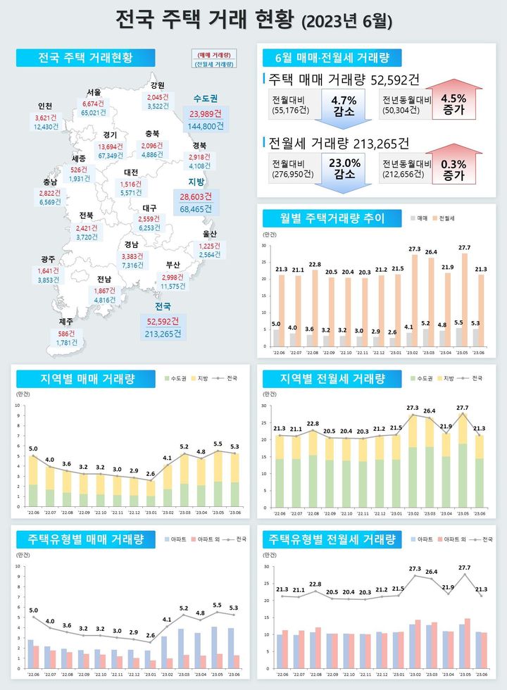 6월 주택 매매거래량(신고일 기준)은 총 5만2592건으로, 전월(5만5176건) 대비 4.7% 감소했지만, 전년 동월(5만304건)에 비하면 4.5% 증가했다.(자료 제공=국토부)  *재판매 및 DB 금지