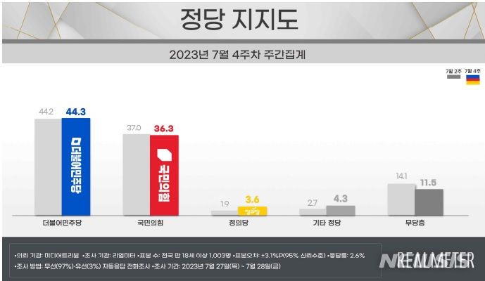 [서울=뉴시스]리얼미터 7월 4주차 정당 지지도. (리얼미터 제공)