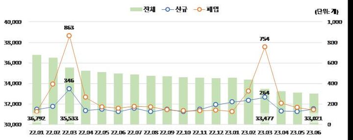 [세종=뉴시스] '2022년 1월~2023년 6월 보육시설 운영업' 사업체 수 추이(사진=통계청) *재판매 및 DB 금지