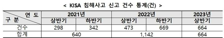 [서울=뉴시스] 과학기술정보통신부는 한국인터넷진흥원(KISA)과 함께 2023년 상반기 주요 사이버위협 동향을 31일 발표했다. 상반기 KISA에 사이버 침해사고로 접수된 신고 건수는 664건으로 지난해 상반기(473건)보다 40.4% 늘었다. (표=과학기술정보통신부 제공) *재판매 및 DB 금지