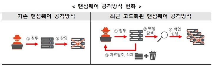 [서울=뉴시스] 과학기술정보통신부는 한국인터넷진흥원(KISA)과 함께 2023년 상반기 주요 사이버위협 동향을 31일 발표했다. 상반기 KISA에 사이버 침해사고로 접수된 신고 건수는 664건으로 지난해 상반기(473건)보다 40.4% 늘었다. 사진은 랜섬웨어 공격 방식 변화 표 (사진=과학기술정보통신부 제공) *재판매 및 DB 금지