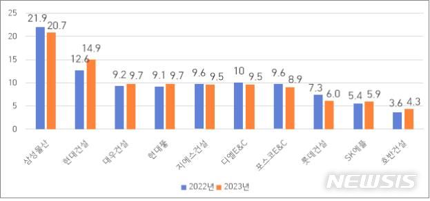 [서울=뉴시스] 토목건축공사업 시공능력평가 상위 10개사. (표=국토교통부 제공)