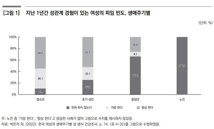 [서울=뉴시스] 한국보건사회연구원 보건복지포럼 7월호 '여성의 피임 실천 현황과 시사점' 보고서에 실린 지난 1년간 성관계 경험이 있는 여성의 생애주기별 피임 빈도. (자료=보건복지포럼 발췌) 2023.07.31. photo@newsis.com *재판매 및 DB 금지