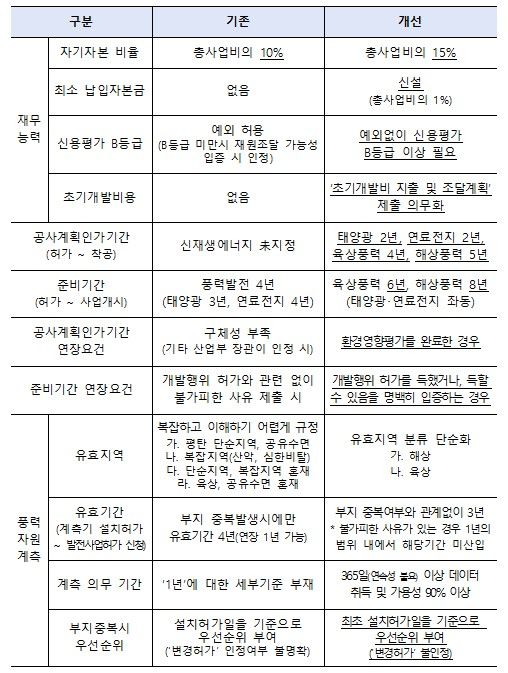 발전사업 허가심사 제도개선 주요 내용. (자료=산업통상자원부 제공) *재판매 및 DB 금지