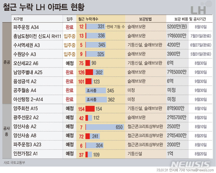 [서울=뉴시스] 무량판 구조 전단보강근 누락이 발견된 한국토지주택공사(LH) 발주 단지 15곳이 공개됐다. 보강이 완료된 단지와 보강작업이 진행 중인 단지는 각각 3곳, 보강작업 예정인 곳은 9곳이었다. (그래픽=안지혜 기자)  hokma@newsis.com