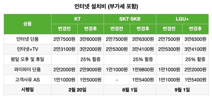 [서울=뉴시스] KT를 시작으로 SK가 설치비를 인상한 가운데 LGU+도 이 대열에 동참했다. 평일 저녁, 휴일에는 25% 할증이 붙는다 *재판매 및 DB 금지