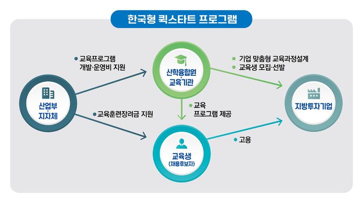 [세종=뉴시스]한국형 퀵스타트 프로그램 그래픽이다.(사진=산업통상자원부 제공) *재판매 및 DB 금지