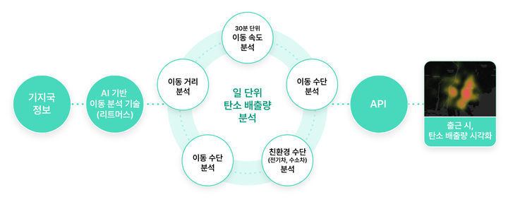 SK텔레콤은 자사의 AI 기반 위치분석 플랫폼 '리트머스(LITMUS)'를 활용해 특정 지역의 버스∙지하철 등 대중교통과 자가용 차량의 탄소 배출량을 분석하는 기술을 상용화했다고 1일 밝혔다. 사진은 리트머스를 활용한 탄소량 측정 개념도. (사진=SK텔레콤 제공) *재판매 및 DB 금지