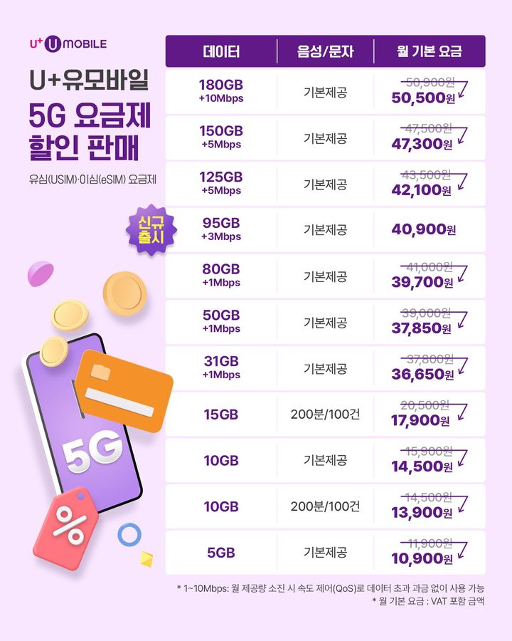 [서울=뉴시스] 미디어로그 알뜰폰 브랜드 U+유모바일은 5G 요금제 22종을 최대 2600원 할인 판매한다고 밝혔다. 사진은 U+유모바일 5G 요금제 할인 표 (사진=미디어로그 제공) *재판매 및 DB 금지