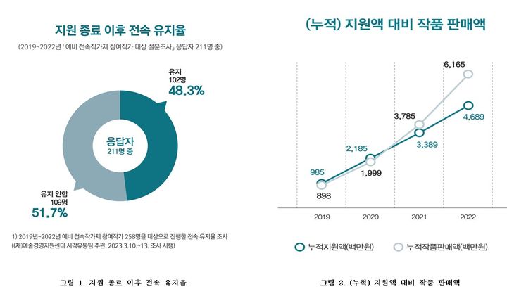 2019~2023 예비 전속작가제 지원사업 주요 성과 *재판매 및 DB 금지