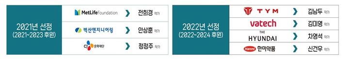 2021~2022년 1기업 1미술작가 지원사업 후원 현황 *재판매 및 DB 금지