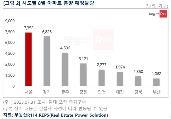 8월 아파트 3만407가구 분양…서울 올 들어 최다 물량