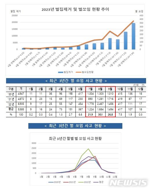 [세종=뉴시스] 벌쏘임 사고 발생 현황. (자료= 소방청 제공)