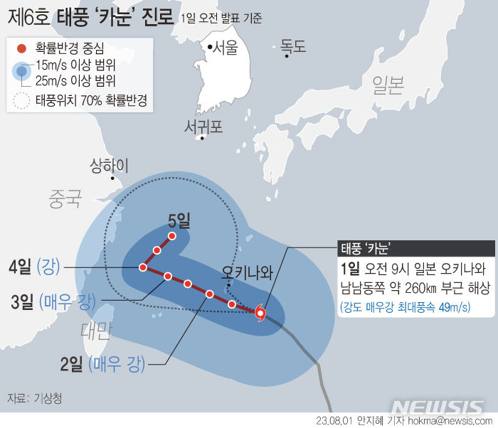 [서울=뉴시스] 태풍 '카눈'은 1일 오전 9시 현재 오키나와 남남동쪽 260㎞ 해상에서 시속 17㎞ 속도로 서북서진하고 있다. 기상청에 따르면 '카눈'이 남쪽 고온다습한 수증기를 올려보내면서 열대야 현상을 키울 전망이다. (그래픽=안지혜 기자)  hokma@newsis.com