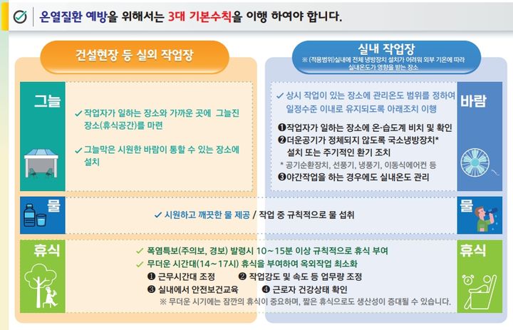 [서울=뉴시스] 고용노동부의 '온열질환 예방지침'. 지침에 따르면 폭염특보가 발효 중일 때 노동자들은 1시간에 10~15분 이상씩 규칙적으로 휴식하고, 오후 2~5시엔 옥외작업을 최소화해야 한다.(사진=고용노동부 제공) 2023.08.01. photo@newsis.com *재판매 및 DB 금지