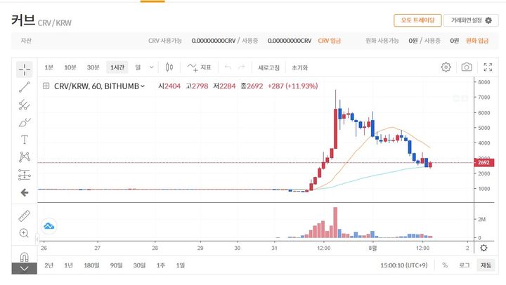 [서울=뉴시스] 커브는 지난달 31일 빗썸에서 하루 만에 900% 폭등했다. (사진=빗썸 홈페이지 캡처) 2023.08.01 *재판매 및 DB 금지