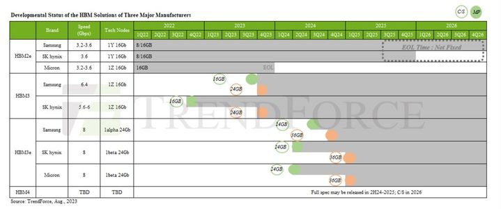 [서울=뉴시스] 글로벌 주요 제조업체 HBM 개발 예상 계획. (사진=트렌드포스) 2023.08.02. photo@newsis.com *재판매 및 DB 금지