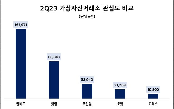[서울=뉴시스] 업비트가 2년 연속 국내 가상자산거래소 관심도 1위를 차지했다. (사진=데이터앤리서치) 2023.08.01 *재판매 및 DB 금지